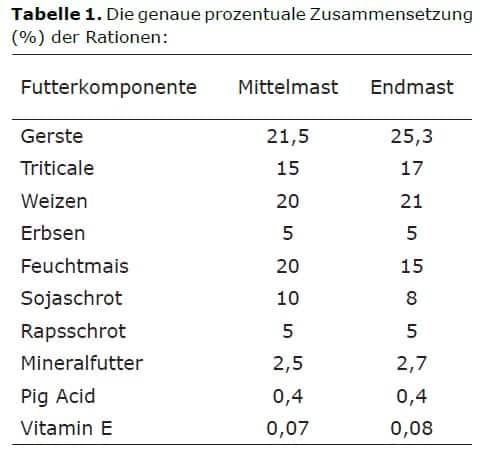 Tabelle 1. Die genaue proozetuale Zusammensetzung der Rationen