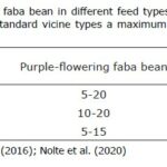 table on maximum inclusion rates of faba bean