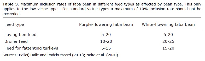 table on maximum inclusion rates of faba bean