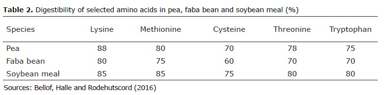 Table in digestibility of selected amino acids in pea, faba bean and soybean meal