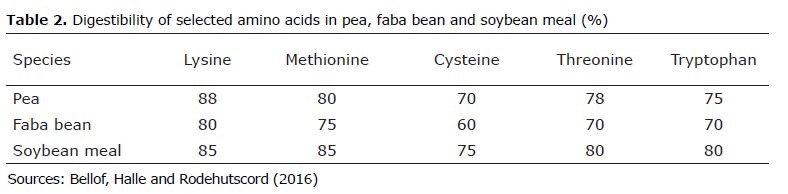 Table in digestibility of selected amino acids in pea, faba bean and soybean meal 