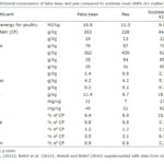 table on nutritional components of faba bean and pea compared to soybean meal