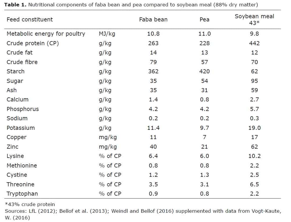 table on nutritional components of faba bean and pea compared to soybean meal