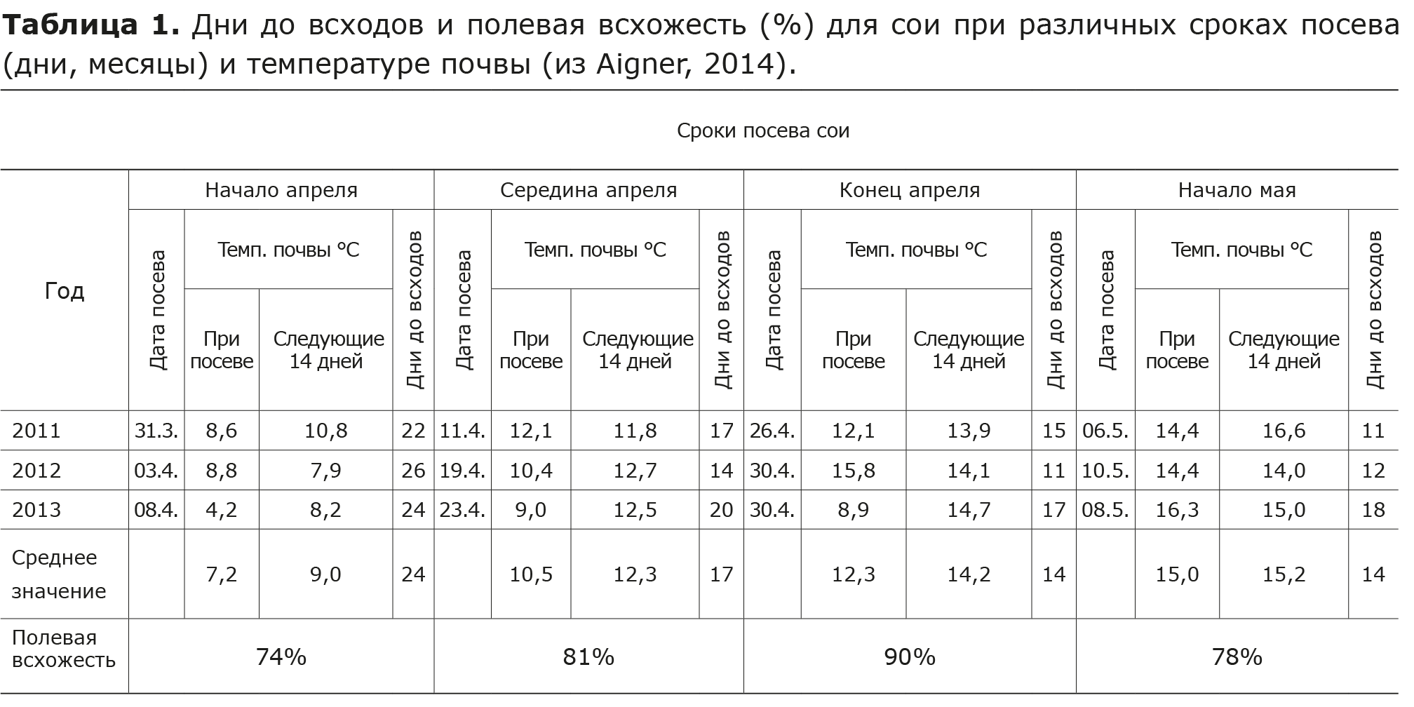 Температура почвы в подмосковье сегодня